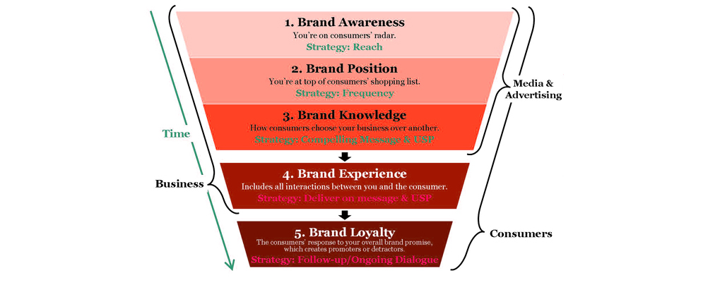 SOTA brandology